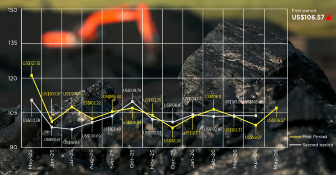 Coal Prices Climb Above $127/Ton for May 2026 Contracts as Oil Rally and Tight Supply Support Market